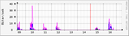 Síðustu dagar Graph