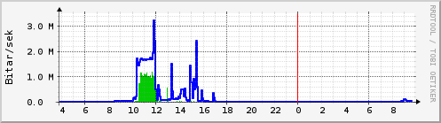 S��ustu klukkustundir Graph