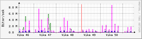 Síðustu vikur Graph