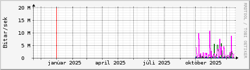 Undanfarið ár Graph