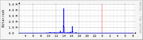 Síðustu klukkustundir Graph