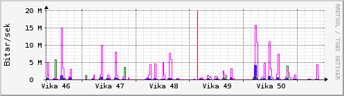 Síðustu vikur Graph