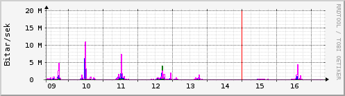 Síðustu dagar Graph