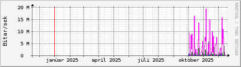 Undanfarið ár Graph