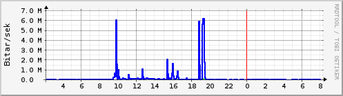 S��ustu klukkustundir Graph