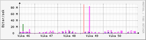 S��ustu vikur Graph