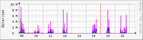 S��ustu dagar Graph