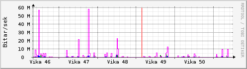 Síðustu vikur Graph