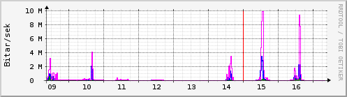 Síðustu dagar Graph