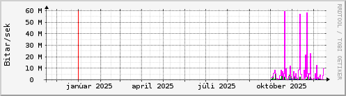 Undanfarið ár Graph