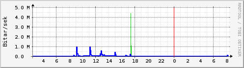 Síðustu klukkustundir Graph