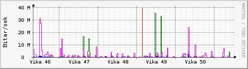 Síðustu vikur Graph