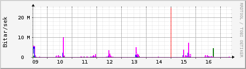 Síðustu dagar Graph