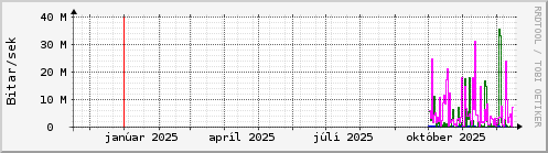 Undanfarið ár Graph