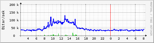Síðustu klukkustundir Graph