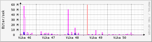 Síðustu vikur Graph
