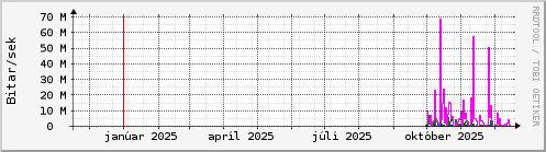 Undanfarið ár Graph