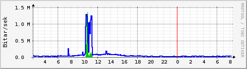 Síðustu klukkustundir Graph