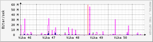 Síðustu vikur Graph