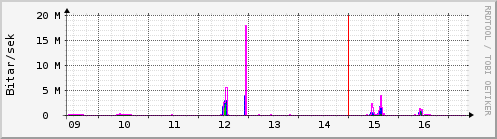 Síðustu dagar Graph