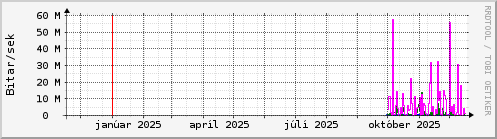 Undanfarið ár Graph