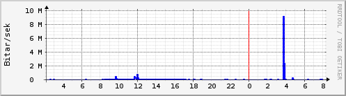 S��ustu klukkustundir Graph