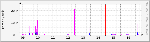 S��ustu dagar Graph