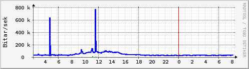 Síðustu klukkustundir Graph