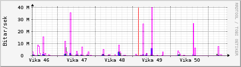 Síðustu vikur Graph