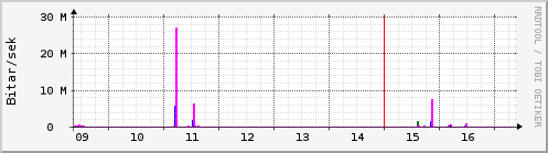 Síðustu dagar Graph