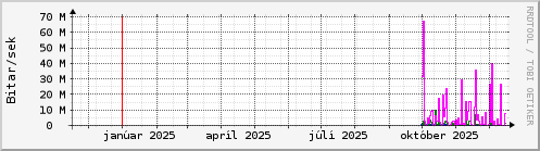 Undanfarið ár Graph