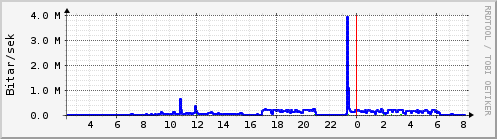 Síðustu klukkustundir Graph