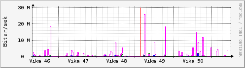 Síðustu vikur Graph