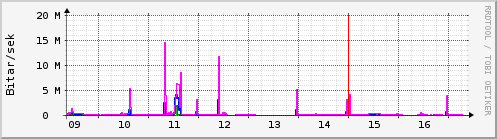 Síðustu dagar Graph