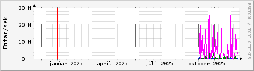 Undanfarið ár Graph