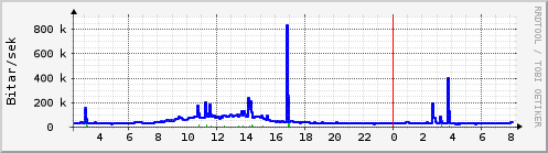 Síðustu klukkustundir Graph