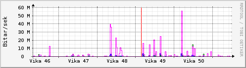 Síðustu vikur Graph