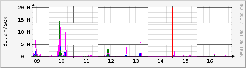 Síðustu dagar Graph