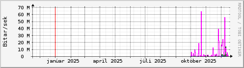 Undanfarið ár Graph