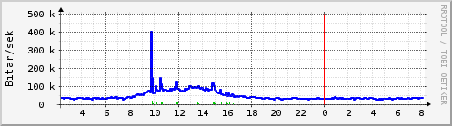 Síðustu klukkustundir Graph