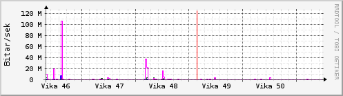 Síðustu vikur Graph