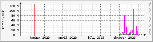 Undanfarið ár Graph