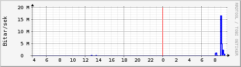 S��ustu klukkustundir Graph