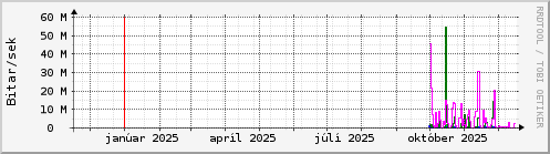 Undanfari� �r Graph