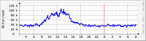 Síðustu klukkustundir Graph