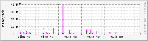 Síðustu vikur Graph