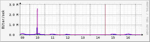 Síðustu dagar Graph