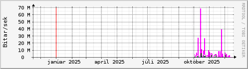 Undanfarið ár Graph