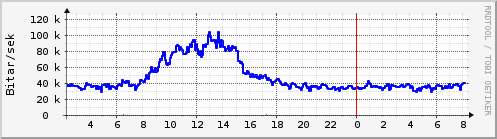 Síðustu klukkustundir Graph