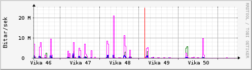 Síðustu vikur Graph
